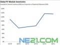 IMS:全球光伏組件庫存創(chuàng)紀(jì)錄