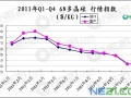 2011年Q1-Q4 6N多晶硅 行情指數(shù)