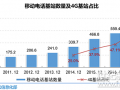 2017年前三季度我國新增移動(dòng)通信基站44.7萬個(gè)