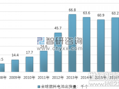 國內外燃料電池出貨量現(xiàn)狀