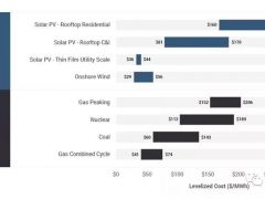 2018年美國發(fā)電成本全披露 燃料電池約0.72-1.06元/千瓦時(shí)