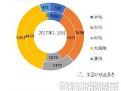 2018年1-10月全國風(fēng)電等分技術(shù)類型新增裝機情況及各省對比