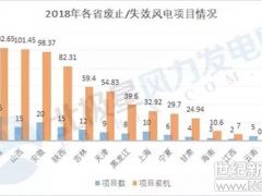 近20GW風能資源重新洗牌！全國廢止風電項目將重新參與競價