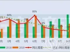 11月動(dòng)力電池裝機(jī)量約6.29GWh TOP10企業(yè)一半處于下滑！