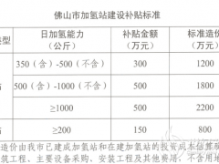 加氫站補(bǔ)貼上限提至600萬 佛山修改新能源公交車推廣應(yīng)用和配套基礎(chǔ)設(shè)施建設(shè)財(cái)政補(bǔ)貼資金管理辦法