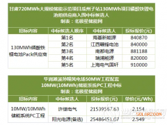 甘肅瓜州130MWh項目磷酸鐵鋰電池組中標(biāo)候選人公示