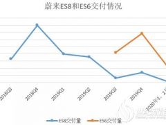 蔚來(lái)2019凈虧百億 中國(guó)版特斯拉越賣越虧窘境何解