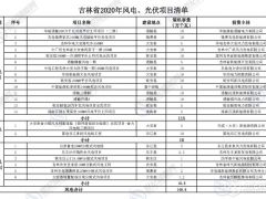 風(fēng)電儲能、光伏儲能制氫項目入選吉林2020年風(fēng)電光伏項目清單