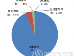 從技術(shù)、成本、市場(chǎng)三方面來(lái)看 為什么磷酸鐵鋰電池將取代鉛酸與三元電池