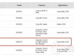 LG化學(xué)決定用NCM 712來(lái)代替622的路線