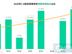 寧德時代否認放棄811三元電池 下一代產品為無稀有金屬電池