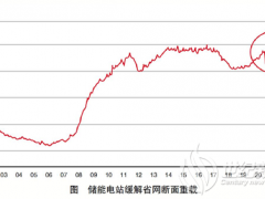 電網(wǎng)側(cè)電池儲(chǔ)能電站智能調(diào)度方法及商業(yè)模式