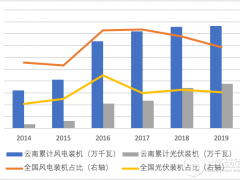 云南風(fēng)光重啟 投資回報幾何？