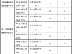 東風汽車擬科創(chuàng)板上市 13億元用于氫燃料電池研發(fā)