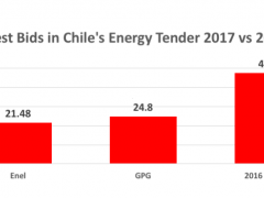 智利發(fā)布2310GWh可再生能源和儲(chǔ)能招標(biāo) 中標(biāo)者簽訂15年購電協(xié)議