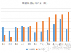 磷酸鐵鋰行情好于預期 上調(diào)磷酸鐵鋰2021年需求預期至25萬噸