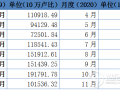 2020年4-10月印度太陽能進口同比大幅下降79%