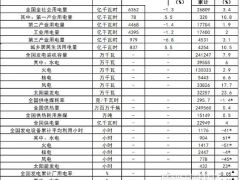 國(guó)家能源局：截止4月底太陽能累計(jì)裝機(jī)約322.57GW 同比增長(zhǎng)23.6%