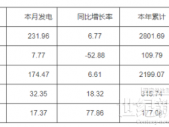 河南：截止10月底太陽(yáng)能裝機(jī)2154.97萬千瓦 占比18.38%