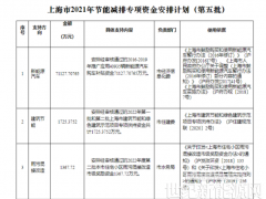 可再生能源等獎勵約4.47億元！上海下達2022年第五批節(jié)能減排專項資金安排計劃