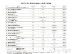 北京：2023年將簽訂京蒙“綠電進京”合作協(xié)議、落實光伏發(fā)電高質(zhì)量發(fā)展實施意見