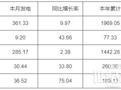 河南2023年7月份太陽能發(fā)電量36.52億千瓦時(shí)，同比增加75.04%