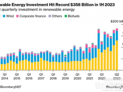 2390億美元！全球太陽能投資破紀(jì)錄