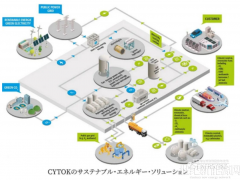 GPSS與CYTOK達成長期合作，推動零排放能源技術(shù)