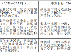 綠氫產(chǎn)能20萬噸！加氫站30座！《包頭市氫能產(chǎn)業(yè)發(fā)展規(guī)劃（2023—2030年）》