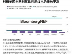 誰能拿到美國700億氫能補(bǔ)貼？