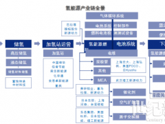 綠氫產(chǎn)業(yè)化發(fā)展，政策激勵(lì)和經(jīng)濟(jì)提升是主要驅(qū)動(dòng)力