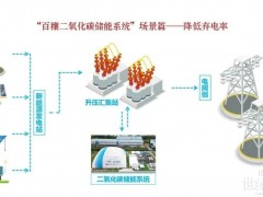 如何降低新能源棄電率？百穰二氧化碳儲能系統(tǒng)提供新思路