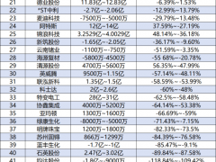 62家、虧損超214億！光伏企業(yè)遭遇虧錢的“坎兒”