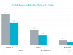 全球加氫站突破1100座 多國(guó)積極布局