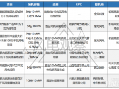 超千臺(tái)10MW風(fēng)機(jī)招標(biāo)，6個(gè)10MW風(fēng)機(jī)項(xiàng)目吊裝！新的陸風(fēng)爭(zhēng)奪戰(zhàn)已打響