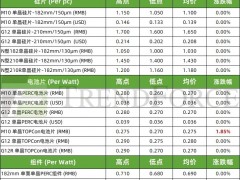 183N型電池片價格率先反彈 大尺寸硅片價格存下行風(fēng)險（2024.11.21）