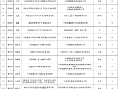 山西10.47GW風(fēng)光競配結(jié)果出爐，國家電投、華能、大唐等領(lǐng)銜！