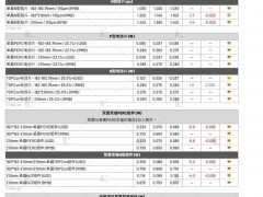 硅料、N型硅片、光伏玻璃價(jià)格齊跌?。?024.11.27）