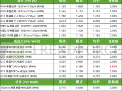 電池片環(huán)節(jié)價(jià)格再度上漲 海外組件價(jià)格預(yù)計(jì)率先反彈