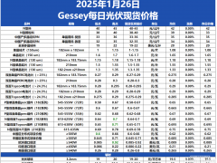 Gessey：1月26日每日光伏市場(chǎng)行情