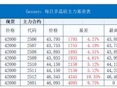 Gessey：2月6日每日光伏市場(chǎng)行情