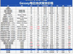 Gessey：2月12日每日光伏市場(chǎng)行情