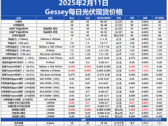 Gessey：2月11日每日光伏市場(chǎng)行情