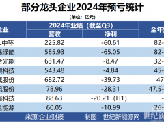 天崩開(kāi)局，誰(shuí)說(shuō)虧損光伏企業(yè)不是英雄？