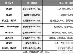 設(shè)備商也開(kāi)始虧錢！更大的雷還在路上？