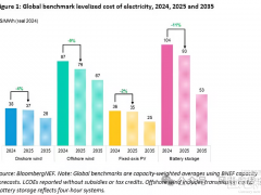 BNEF：平準化度電成本（LCOE）報告最新發(fā)布！