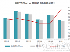 TOPCon對(duì)壘BC：綜合發(fā)電增益高3.13%！雙面率貢獻(xiàn)最大