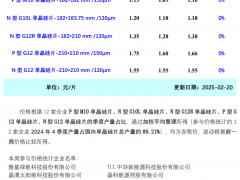 頭部企業(yè)挺價 硅片價格持穩(wěn)運(yùn)行