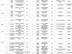 1.54GW！陜西廢止、調(diào)減17個(gè)風(fēng)光項(xiàng)目