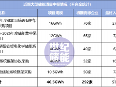 46.5GWh項目開標(biāo)，寧王/中車成“陪跑”？80%儲能企業(yè)慘被“淘汰”